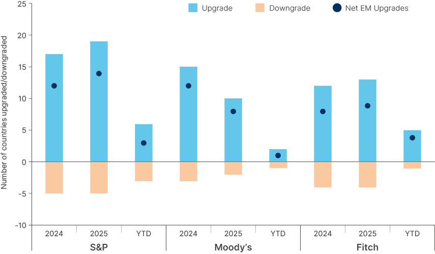 Bar chart comparing sovereign rating upgrades and downgrades across emerging markets by S&P, Moody's and Fitch for 2024, 2025 and year-to-date 2026, with net EM upgrades marked. Upgrades clearly outnumber downgrades for every agency in 2024 and 2025, leaving net upgrades positive throughout.