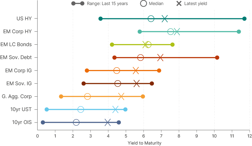 Range chart showing the yield-to-maturity of selected fixed income asset classes over the last 15 years, with the median and latest yield marked for each. EM sovereign debt currently yields close to 7%, similar to US high yield and EM corporate high yield, and well above 10-year US Treasuries and overnight index swaps, highlighting the carry available in EM.