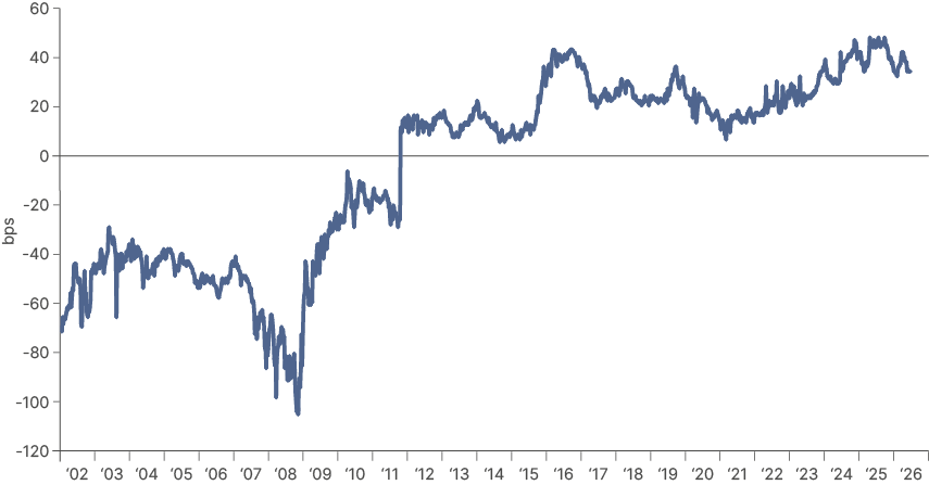 Line chart from 2002 to 2026 showing the difference between US Treasury yields and swap rates on a portfolio matched to the duration of the EMBI Global Diversified index. The spread has moved from deeply negative in the 2000s to positive and is now around 35 basis points, close to its widest level since 2022, indicating Treasuries are trading cheap to swaps.