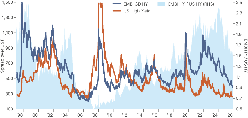Line chart from 1998 to 2026 plotting EMBI Global Diversified high yield and US high yield spreads over US Treasuries, together with the ratio between them. The ratio currently stands at about 1.43, above its long-run median of 1.29, having peaked in the fourth quarter of 2024 and drifted lower since, suggesting room for EM high yield to converge tighter to US high yield.