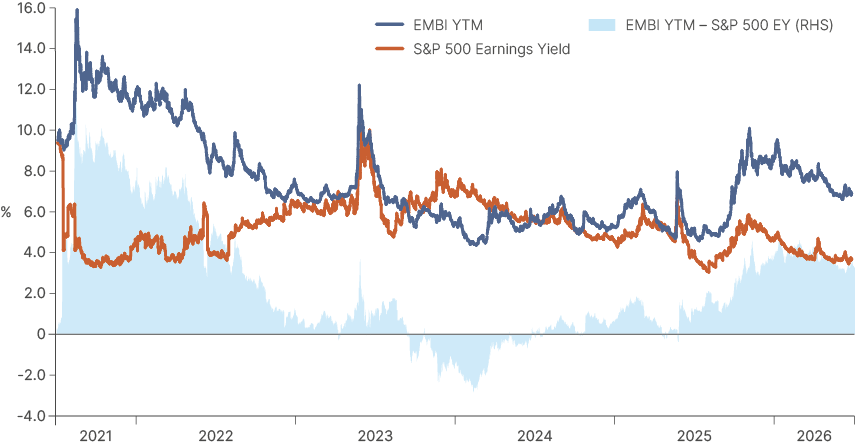 Line chart from 2021 to 2026 plotting the EMBI yield-to-maturity against the S&P 500 earnings yield, with the gap between them shaded. The EMBI yields about 6.93% versus a 3.69% S&P 500 earnings yield, leaving a gap of roughly 3.24%, close to its widest in 25 years and well above the long-run median.