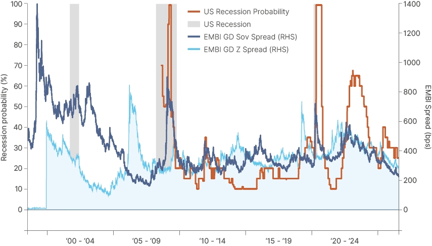 Line chart from the late 1990s to 2026 plotting the US recession probability against EMBI Global Diversified sovereign and Z-spreads, with US recession periods shaded. Spreads spike during recessions and recession scares: the widest on record during the 1997 to 2001 EM balance of payments and debt crisis, the sharpest upward swings during the 2008 global financial crisis and the 2020 Covid shock, and further widening on recession fears in 2013, 2016 and 2022.