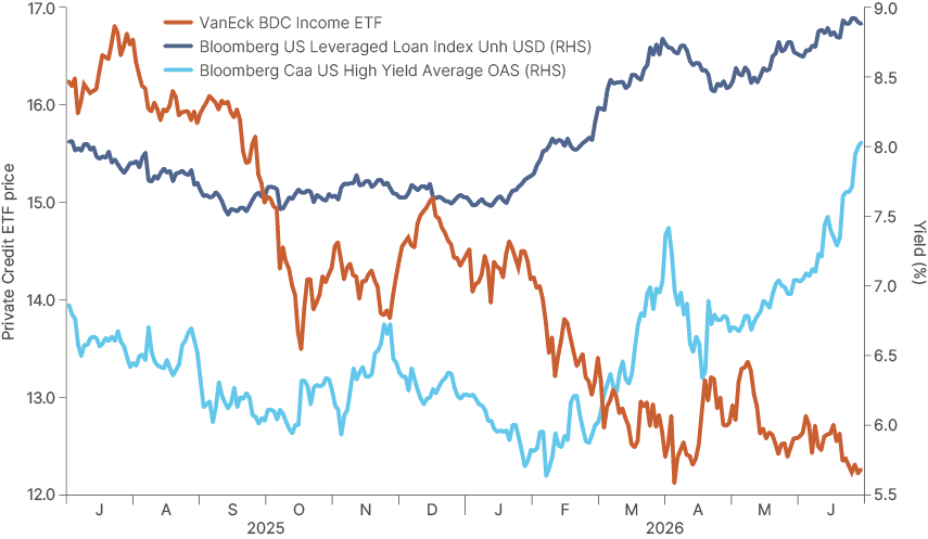 Line chart from mid-2025 to mid-2026 showing the VanEck BDC Income ETF price alongside the Bloomberg US Leveraged Loan Index and the Bloomberg CCC US high yield average option-adjusted spread. The private credit ETF price falls over the period while lower-quality US credit measures come under pressure, illustrating that DM leveraged loans and private credit look more exposed than EM sovereign debt.