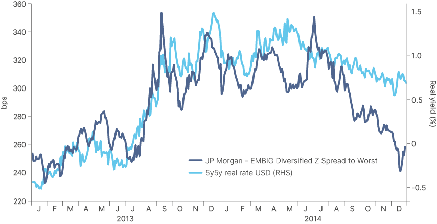 Line chart covering 2013 to 2014 comparing the JP Morgan EMBI Global Diversified Z-spread to worst with the US 5-year, 5-year forward real interest rate. During the 2013 taper tantrum both rise together, with the jump in real rates driving spreads wider even though there was no significant inflation threat.