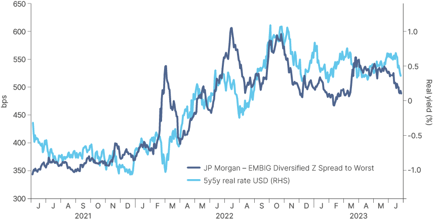 Line chart covering 2021 to 2023 comparing the JP Morgan EMBI Global Diversified Z-spread to worst with the US 5-year, 5-year forward real interest rate. Spreads stayed contained through the 2021 inflation spike and then widened sharply in 2022 as real rates rose once central banks began responding to inflation.