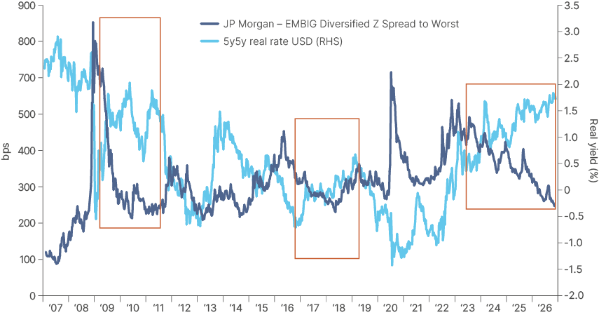 Line chart from 2007 to 2026 comparing the JP Morgan EMBI Global Diversified Z-spread to worst with the US 5-year, 5-year forward real interest rate over a full cycle. The relationship is not linear: spreads tighten as real rates rise with growth in 2009 to 2011, 2016 to 2019 and 2023 to 2026, but spreads spike during recessions while real rates plunge ahead of easier policy, as in 2008 and 2020.
