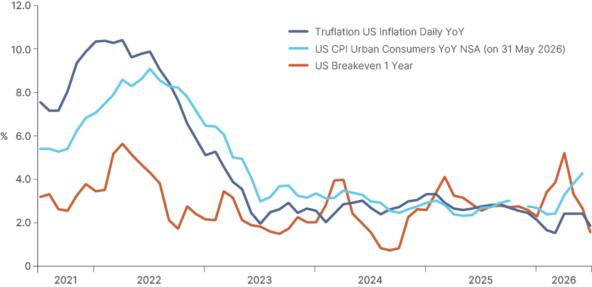 Line chart from 2021 to 2026 comparing the Truflation daily year-on-year inflation measure, US CPI for urban consumers, and one-year breakeven inflation. All three surged in 2021 to 2022 and have since fallen back towards or below the 2% area, with the one-year breakeven measure the most volatile, showing inflation expectations remain anchored.
