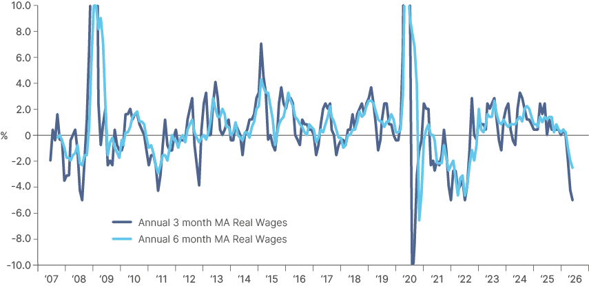 Line chart from 2007 to 2026 showing US real wage growth as annualised three-month and six-month moving averages. Real wages swing around zero across the period and drop into clearly negative territory in the most recent readings, reflecting the squeeze from the oil price spike.
