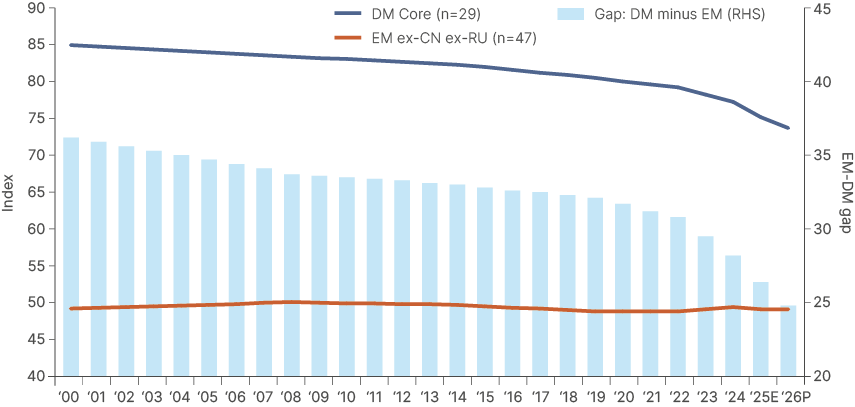 Chart from 2000 to a 2026 projection showing the GDP-weighted World Bank Governance Index for developed markets (29 countries) versus emerging markets excluding China and Russia (47 countries), plus the gap between them. Developed market governance has been declining, especially in recent years, while the emerging market line is broadly stable, so the gap between the two has been narrowing.