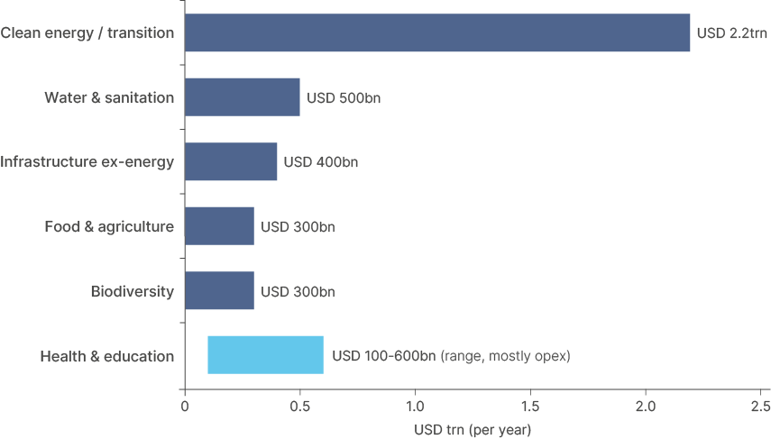 Horizontal bar chart of the annual SDG investment gap in emerging markets by theme, in USD trillion per year. Clean energy and transition is by far the largest at USD 2.2trn. Water and sanitation is USD 500bn, infrastructure ex-energy USD 400bn, food and agriculture USD 300bn and biodiversity USD 300bn. Health and education is shown as a range bar of USD 100-600bn, mostly opex. Source: UNCTAD.