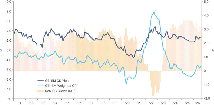 Combination chart from 2011 to 2026, in per cent. Lines on the left axis show the GBI EM GD yield and GBI-EM weighted CPI inflation; bars on the right axis show real GBI yields. The yield stays within a band of about 4% to 7.5%, while inflation rose from about 1.5% in 2020 to almost 9% in late 2022, pushing real yields below zero from 2022 into 2023, to a low of about minus 1.8%. Real yields then climbed to about 3.7% in 2025, the highest on the chart, and are about 3% at the latest reading.