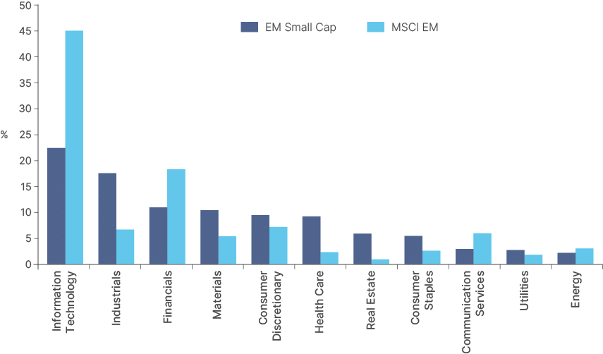 Bar chart of sector weights for EM Small Cap versus MSCI EM. Information Technology is around 23% of the small cap index versus 45% of MSCI EM. EM Small Cap carries higher weights in Industrials (around 18% versus 7%), Materials (around 10% versus 5%), Health Care (around 9% versus 2%), Real Estate (around 6% versus 1%) and Consumer Staples (around 5% versus 3%), and a lower weight in Financials (around 11% versus 18%).