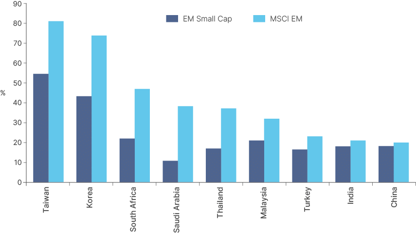 Bar chart of foreign revenue share by country for EM Small Cap versus MSCI EM across nine markets. Small caps show lower foreign revenue in every market, with the widest gaps in Taiwan (around 55% versus 81%), Korea (around 43% versus 74%), Saudi Arabia (around 11% versus 38%) and South Africa (around 22% versus 47%). India and China show the narrowest gaps, at roughly 18% versus 20 to 21%.