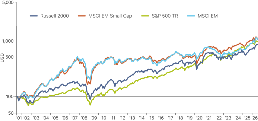Line chart of gross total returns in USD, indexed to 100 in 2001, on a logarithmic scale, for the Russell 2000, MSCI EM Small Cap, S&P 500 total return and MSCI EM through 2026. MSCI EM Small Cap finishes highest, at around 1,100, ahead of the S&P 500 and MSCI EM, both close to 1,000, and the Russell 2000 at around 850 to 900, despite a broadly flat stretch for the EM indices between 2011 and 2019.