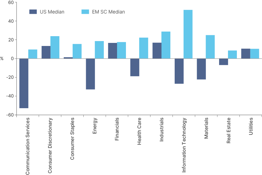 Bar chart of median forecast earnings growth by sector for US small caps versus EM small caps, in per cent. EM small cap medians are positive in all 11 sectors, ranging from around 9 to 10% in Real Estate, Communication Services and Utilities up to around 52% in Information Technology. US medians are negative in six sectors: Communication Services (around minus 53%), Energy (minus 33%), Information Technology (minus 27%), Materials (minus 22%), Health Care (minus 19%) and Real Estate (minus 7%).