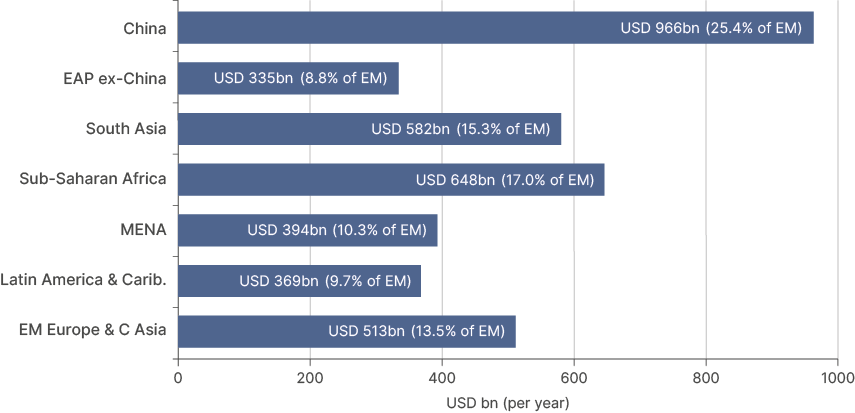 Horizontal bar chart of the annual EM SDG spending need by region, in USD billion per year, totalling USD 3.8trn. China USD 966bn (25.4% of EM), EAP ex-China USD 335bn (8.8%), South Asia USD 582bn (15.3%), Sub-Saharan Africa USD 648bn (17.0%), MENA USD 394bn (10.3%), Latin America and Caribbean USD 369bn (9.7%) and EM Europe and Central Asia USD 513bn (13.5%). Source: IMF, own aggregation.