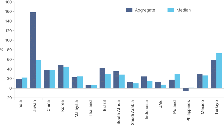 Bar chart of EM small cap earnings growth by country, showing aggregate and median figures for 15 markets. Taiwan's aggregate growth is the highest at around 158% (median around 58%); Türkiye shows around 58% aggregate and 73% median; most other markets fall between roughly 5% and 50%. The Philippines is the only market with a negative aggregate figure, at around minus 5%.