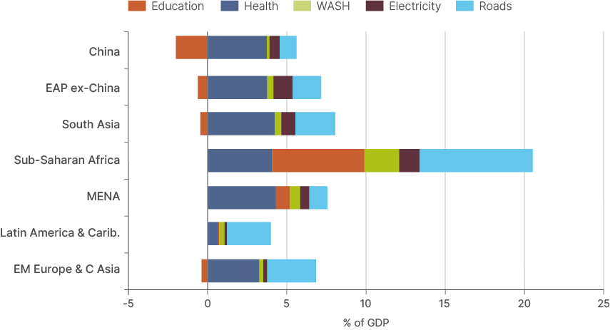 Stacked horizontal bar chart of SDG spending needs by EM region and sector, as a percentage of GDP, split into education, health, WASH, electricity and roads. Sub-Saharan Africa stands out at around 20% of GDP, led by roads (about 7%), education (about 6%) and health (about 4%). South Asia, MENA, EAP ex-China and EM Europe and Central Asia each total roughly 6-8%, China about 5% and Latin America and Caribbean about 4%. Education is negative for China (about minus 2%) and three other regions. Source: IMF.