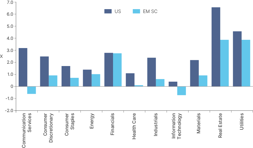 Bar chart of median net debt to EBITDA by sector for US versus EM small caps. US medians are higher in every sector, peaking at around 6.6x in Real Estate and 4.6x in Utilities. EM small cap medians sit around 1x or below in most sectors and are negative (net cash) in Communication Services and Information Technology; Financials is the only sector where the two are roughly level, at around 2.8x.