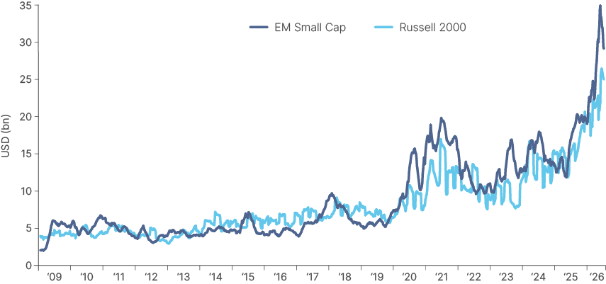 Line chart of daily traded value on a six-month moving average, in USD billions, for MSCI EM Small Cap and the Russell 2000 from 2009 to 2026. Both track between roughly USD 2bn and 7bn a day until 2019, then climb steeply, with EM Small Cap repeatedly above the Russell. By 2026, EM Small Cap peaks near USD 35bn and stands at around USD 29bn a day, versus around USD 25bn for the Russell 2000.