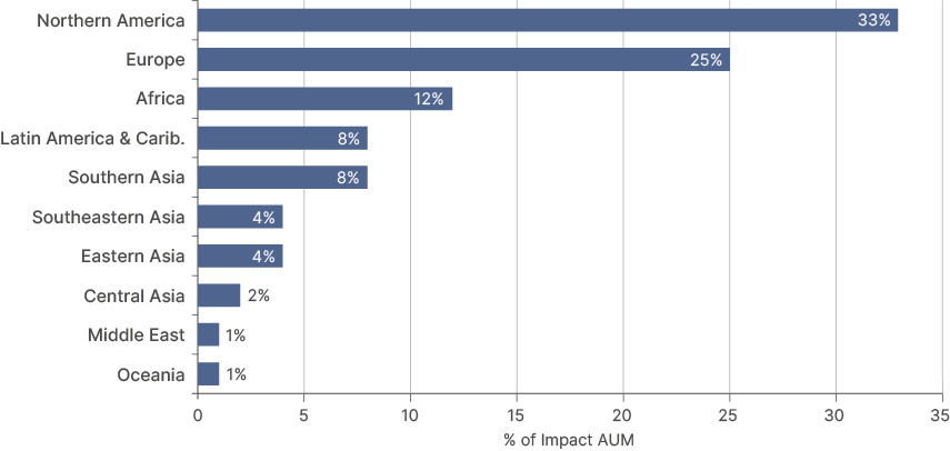 Horizontal bar chart of the share of global impact AUM by region of investment. Northern America 33%, Europe 25%, Africa 12%, Latin America and Caribbean 8%, Southern Asia 8%, Southeastern Asia 4%, Eastern Asia 4%, Central Asia 2%, Middle East 1% and Oceania 1%. Source: GIIN, State of the Market 2025.