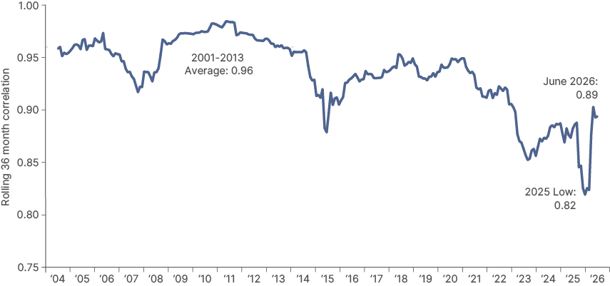 Line chart of the rolling 36-month correlation of monthly total returns between MSCI EM and MSCI EM Small Cap, 2004 to 2026. The correlation averaged 0.96 over 2001 to 2013, has trended lower over the past decade, and fell to a low of 0.82 in 2025 before recovering to 0.89 by June 2026.