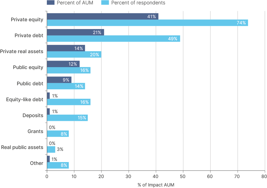 Grouped horizontal bar chart of impact AUM by asset class for 359 investors with USD 218.3bn, showing percent of AUM and percent of respondents. Private equity 41% of AUM, 74% of respondents; private debt 21%, 49%; private real assets 14%, 20%; public equity 12%, 16%; public debt 9%, 14%; equity-like debt 1%, 16%; deposits 1%, 15%; grants 0%, 8%; real public assets 0%, 3%; other 1%, 8%. Source: GIIN, State of the Market 2025.