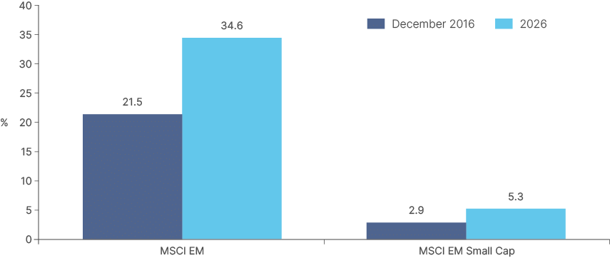 Bar chart of the combined index weight of the ten largest constituents, December 2016 versus 2026. For MSCI EM, the top-10 weight rose from 21.5% to 34.6%; for MSCI EM Small Cap, it rose from 2.9% to 5.3%.