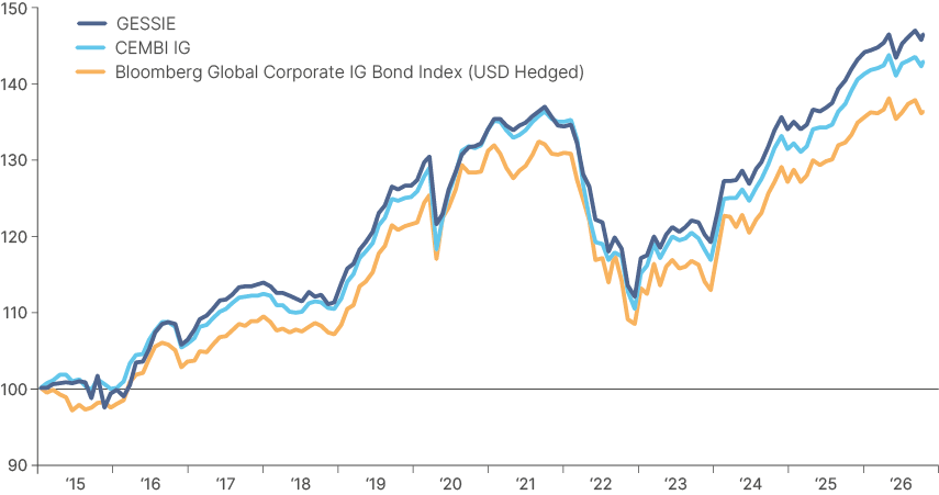 Line chart of index levels, rebased to 100 at the start of 2015, for GESSIE EM CD, CEMBI IG and the Bloomberg Global Corporate IG Bond Index (USD Hedged), 2015 to August 2026. The three lines track each other closely: all rise to around 133-138 by mid-2021, fall to around 109-113 in late 2022 and then recover to new highs. At August 2026 GESSIE EM CD is highest at about 147, CEMBI IG about 144 and Global Corporate IG about 137. Source: Bloomberg, JP Morgan.