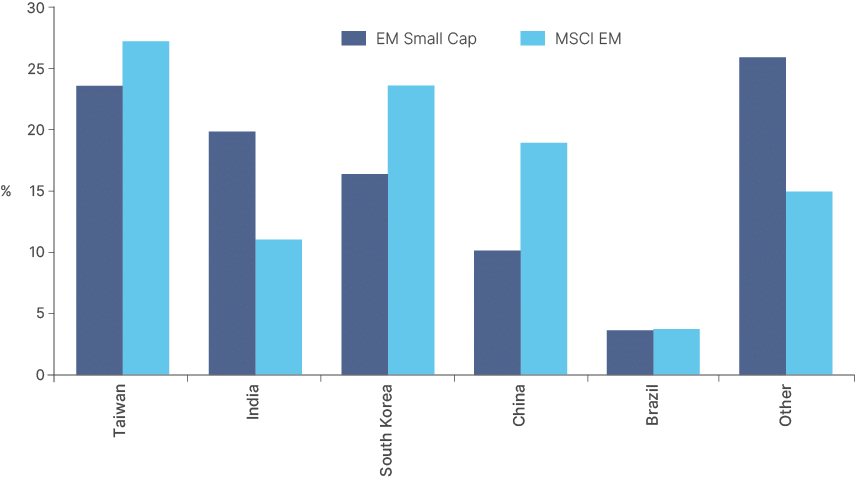 Bar chart of index weight by country for EM Small Cap versus MSCI EM. EM Small Cap has much higher weights in India (around 20% versus 11%) and 'Other' markets (around 26% versus 15%), and lower weights in China (around 10% versus 19%), South Korea (around 16% versus 24%) and Taiwan (around 24% versus 27%). Brazil is similar in both, at around 4%.