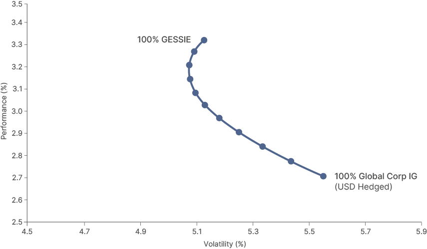 Scatter chart of an efficient frontier, plotting performance in percent against volatility in percent for blends of Global Corporate IG (USD Hedged) and GESSIE EM CD. The 100% Global Corporate IG point sits at about 5.55% volatility and 2.7% performance. Adding GESSIE EM CD raises performance and lowers volatility, with volatility lowest at about 5.1% around 3.2% performance. The 100% GESSIE EM CD point is at about 5.1% volatility and 3.3% performance. Source: Bloomberg, JP Morgan.
