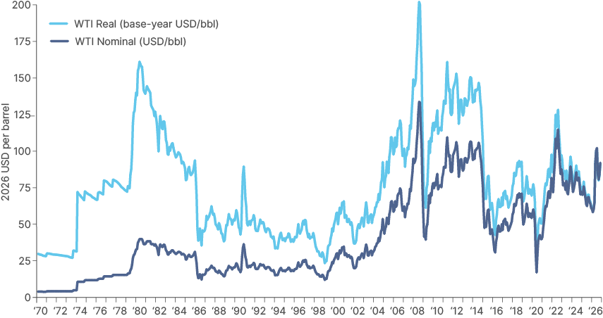 Line chart of WTI crude oil prices per barrel, 1970 to 2026, in nominal US dollars and real 2026 dollars. The real price rises from about 30 in 1970 to a peak near 160 in 1980, falls to about 40 by 1986 and stays mostly between 25 and 60 until 2003, then climbs to just over 200 in 2008. It holds between 120 and 160 from 2011 to 2014, drops to about 20 in 2020 and peaks near 125 in 2022. The nominal price stays at or below 40 until 2003 and peaks near 135 in 2008 and 110 in 2022. Both end around 90 to 100.