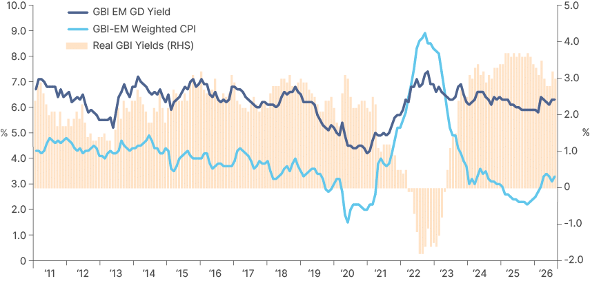 Combined line and bar chart, 2011 to 2026, in per cent. On the left axis, the GBI-EM GD yield stays mostly between 6 and 7, with a low of 4.2 in 2020 and a peak of 7.4 in 2022, ending at 6.3. The weighted CPI runs between 3 and 5 until 2019, falls to 1.5 in 2020, peaks at 8.9 in 2022, falls to 2.2 in 2025 and ends at 3.3. Bars on the right axis show real yields: mostly plus 1 to plus 3 until 2021, negative in 2022 to a low of minus 1.8, then rising to a peak of plus 3.7 in 2025 and around plus 3 in 2026.