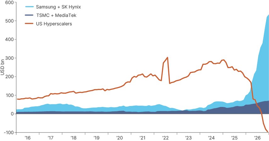 Stacked area chart with a line overlay showing free cash flow in US dollar billions from 2016 to 2026. The areas stack TSMC plus MediaTek beneath Samsung plus SK Hynix; their combined total stays between about 20 and 70 billion until 2025, then rises steeply to around 530 billion in 2026, mostly from Samsung plus SK Hynix. The US hyperscalers line rises from about 80 billion in 2016 to around 300 billion in 2022 and 290 billion in 2024, falls through 2025 and drops to about minus 95 billion in 2026.