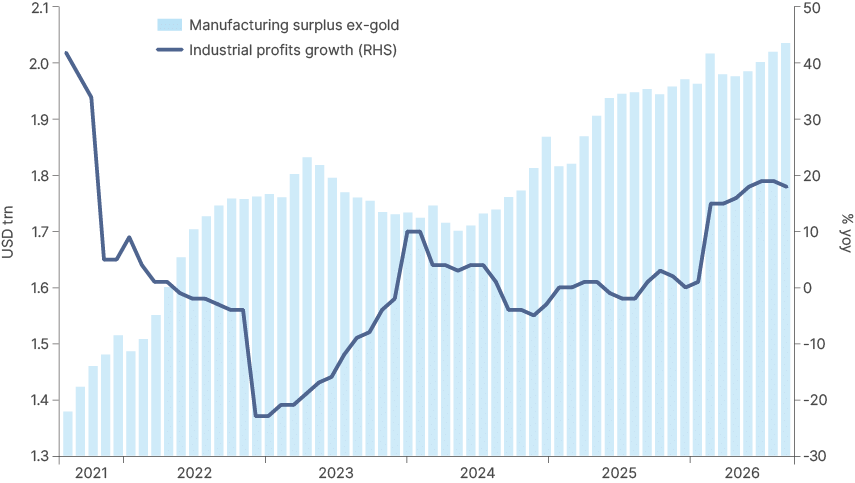 Combined bar and line chart, 2021 to 2026. Bars on the left axis show China's manufacturing surplus excluding gold in US dollar trillions, rising from 1.4 trillion in early 2021 to 1.8 trillion in late 2022, easing to 1.7 trillion in early 2024 and climbing to 2.0 trillion by 2026. A line on the right axis shows industrial profits growth, per cent year on year: plus 40 in early 2021, minus 20 in mid-2022, plus 10 in 2023, between minus 5 and plus 5 from 2024 to late 2025, then plus 15 to 18 in 2026.