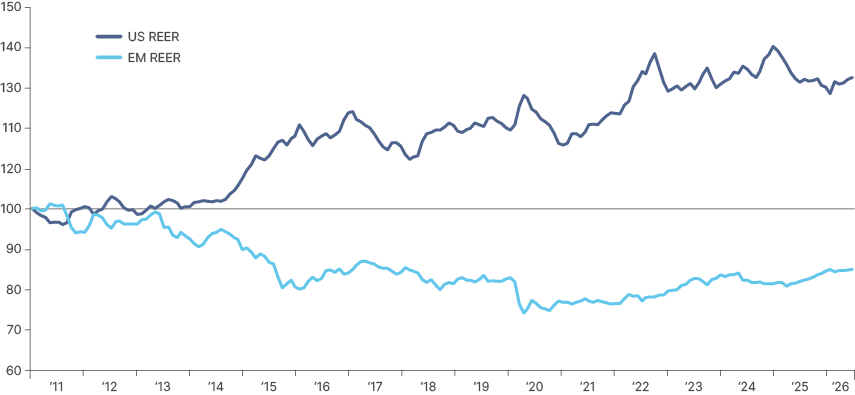 Line chart from 2011 to 2026 of the US and emerging market real effective exchange rates (REER), both starting at 100 in 2011. The US REER rises to a peak of about 140 around the turn of 2025 and has since eased to about 133. The EM REER falls to a low of about 74 in 2020 and has recovered only to about 85, leaving a gap of almost 50 points between the two.
