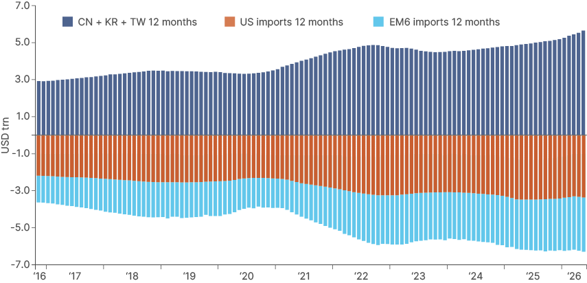 Stacked bar chart showing rolling 12-month trade flows in US dollar trillions from 2016 to 2026, exports above zero, imports below. Exports from China, Korea and Taiwan rise from 2.9 trillion in 2016 to 3.4 trillion in 2019, 4.8 trillion in 2022 and about 5.7 trillion in 2026. US imports grow from about 2.2 trillion to 3.1 trillion by 2022 and 3.1 to 3.5 trillion since. Imports by the six largest EM importers grow from about 1.5 trillion to 2.9 trillion, taking total imports to about 6.3 trillion in 2026.
