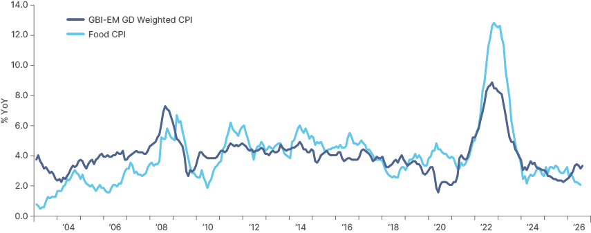 Line chart from 2003 to 2026 of year-on-year emerging market headline inflation (GBI-EM GD weighted CPI) and food inflation, in per cent. Both peak at about 7% around 2008 to 2009. The largest spike comes in 2022, when food inflation reaches almost 13% and headline almost 9%, before both fall back quickly. So far in 2026, headline inflation has edged up to about 3.3% while food inflation has slowed to about 2%, below headline.