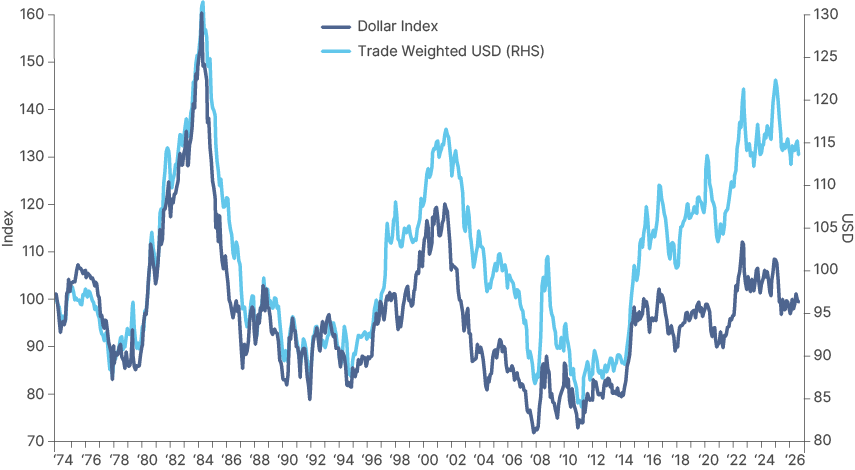 Line chart from 1974 to 2026 with two series. The Dollar Index, on the left axis, peaks near 160 in 1985, ranges between 80 and 100 in the late 1980s and 1990s, peaks at about 120 in 2001, falls to lows near 72 in 2008 and 74 in 2011, rises to around 100 in 2015, peaks at about 112 in 2022 and ends just below 100. The real trade-weighted dollar, on the right axis, peaks at about 130 in 1985 and 115 in 2001, falls to a low near 84 in 2011, then rises to between 112 and 122 from 2022, ending at about 113.