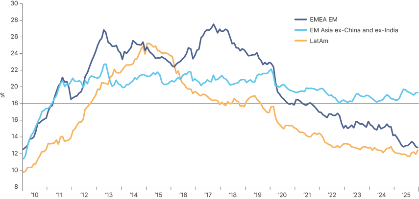 Line chart from 2010 to 2025 of foreign ownership of local currency debt, in per cent, for EMEA EM, EM Asia ex-China and ex-India, and LatAm. All three start 2010 between about 10% and 12.5% and rise sharply. LatAm peaks at about 25% in 2015 and EMEA EM at about 27.5% in 2017, and both then decline to about 12% to 13% by the end of 2025. EM Asia ex-China and ex-India is steadier, peaking at about 23% in 2013 and ending at about 19%.