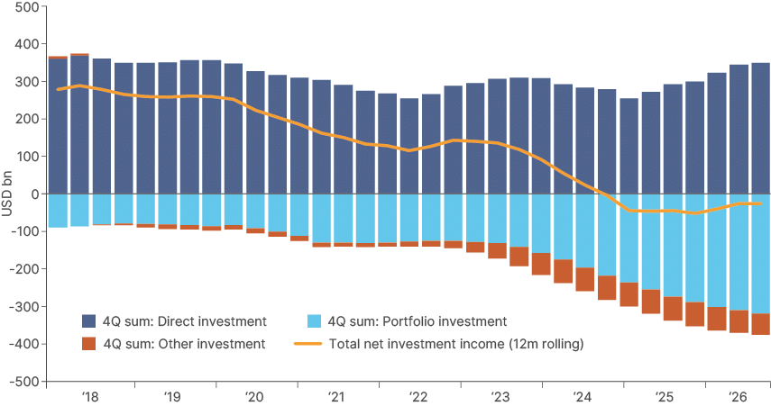 Stacked bar chart with a line overlay, in US dollar billions, 2018 to 2026. Direct investment income, above zero, eases from about plus 365 in 2018 to plus 260 in 2022 and recovers to plus 350 by 2026. Portfolio and other investment income, below zero, widen from about minus 90 in 2018 to minus 135 in 2022 and minus 370 in 2026. The total net income line falls from about plus 280 in 2018 to plus 120 in 2022, turns negative in 2024, bottoms near minus 50 in 2025 and ends at minus 25.