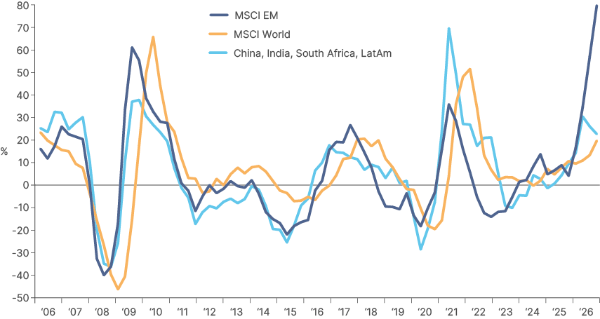 Line chart of 12-month forward earnings per share growth in per cent, 2006 to 2026. MSCI EM falls to minus 40 in 2008, rebounds to plus 60 in 2009, troughs at minus 22 in 2015, reaches plus 35 in 2021, dips to minus 14 in 2022 and surges to plus 80 in 2026. MSCI World falls to minus 45 in 2008, peaks at plus 65 in 2010 and plus 50 in 2021 and ends at plus 20. China, India, South Africa and LatAm troughs at minus 36 in 2008 and minus 28 in 2020, peaks at plus 70 in 2021 and ends at plus 23.