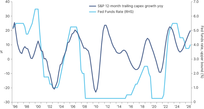 Line chart, 1996 to 2026. S&P 500 trailing 12-month capex growth, in per cent on the left axis, peaks at plus 15 to plus 25 in 1996, 2006, 2011, 2019 and 2023 and troughs at minus 20 in 2002, minus 23 in 2009, minus 7 in 2017 and minus 9 in 2021, then rises from plus 5 in 2024 to plus 20 in 2026. The fed funds rate upper bound, on the right axis, peaks at 6.5% in 2000 and 5.25% in 2007, sits at 0.25% in 2009 to 2015 and 2020 to 2021, reaches 5.5% in 2023 to 2024, falls to 3.75% and ends at 4.0% in 2026.